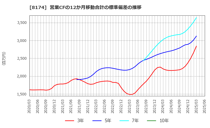 8174 日本瓦斯(株): 営業CFの12か月移動合計の標準偏差の推移