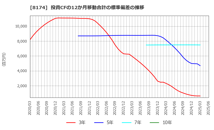 8174 日本瓦斯(株): 投資CFの12か月移動合計の標準偏差の推移