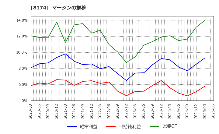 8174 日本瓦斯(株): マージンの推移