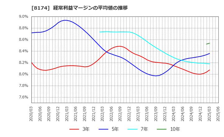 8174 日本瓦斯(株): 経常利益マージンの平均値の推移