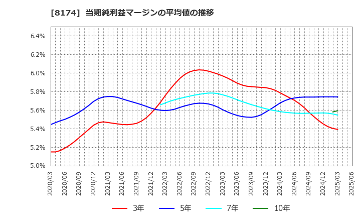 8174 日本瓦斯(株): 当期純利益マージンの平均値の推移