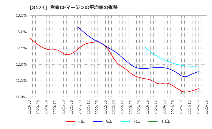 8174 日本瓦斯(株): 営業CFマージンの平均値の推移