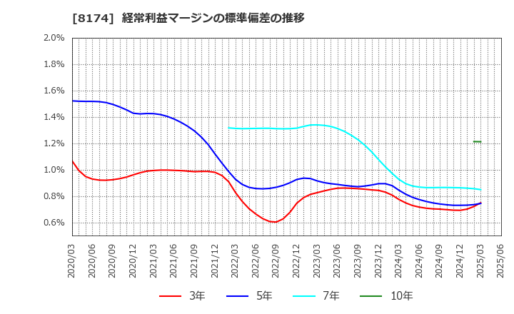 8174 日本瓦斯(株): 経常利益マージンの標準偏差の推移