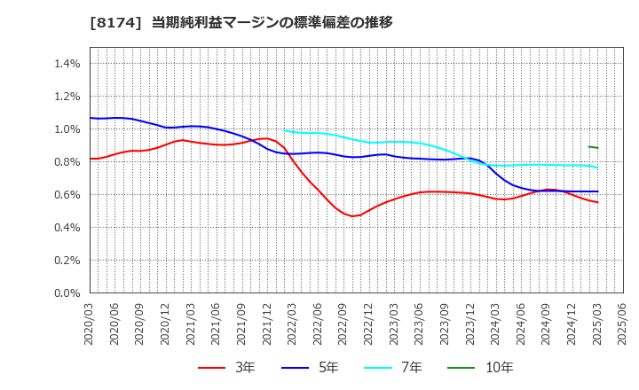 8174 日本瓦斯(株): 当期純利益マージンの標準偏差の推移