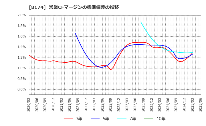 8174 日本瓦斯(株): 営業CFマージンの標準偏差の推移
