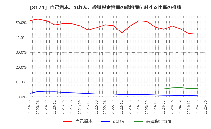 8174 日本瓦斯(株): 自己資本、のれん、繰延税金資産の総資産に対する比率の推移