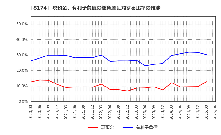8174 日本瓦斯(株): 現預金、有利子負債の総資産に対する比率の推移