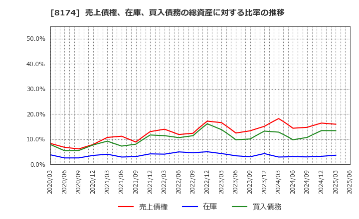 8174 日本瓦斯(株): 売上債権、在庫、買入債務の総資産に対する比率の推移