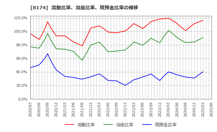 8174 日本瓦斯(株): 流動比率、当座比率、現預金比率の推移