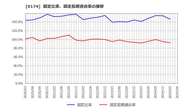 8174 日本瓦斯(株): 固定比率、固定長期適合率の推移