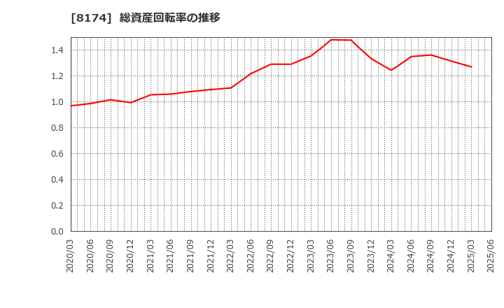 8174 日本瓦斯(株): 総資産回転率の推移