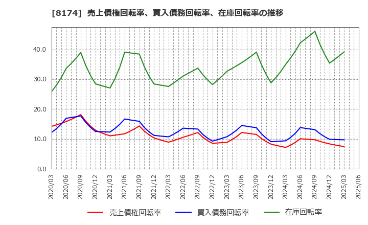 8174 日本瓦斯(株): 売上債権回転率、買入債務回転率、在庫回転率の推移