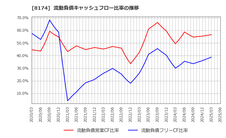 8174 日本瓦斯(株): 流動負債キャッシュフロー比率の推移