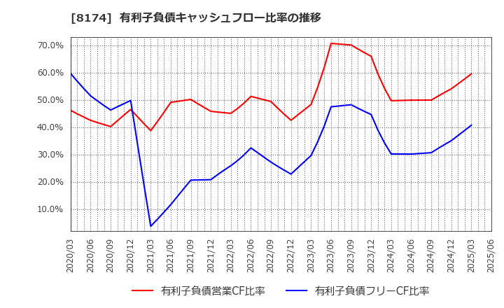 8174 日本瓦斯(株): 有利子負債キャッシュフロー比率の推移