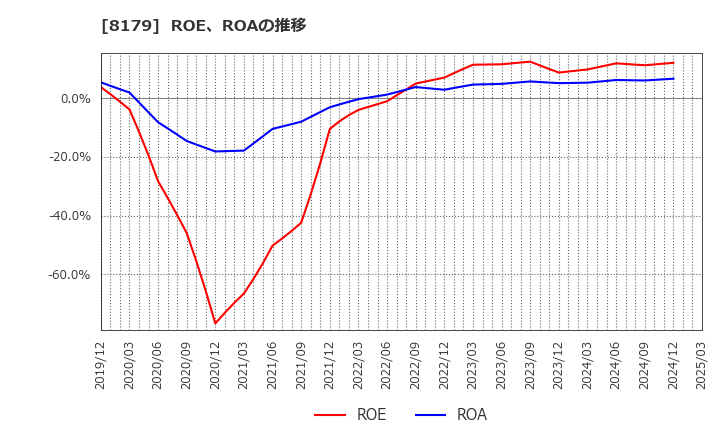 8179 ロイヤルホールディングス(株): ROE、ROAの推移