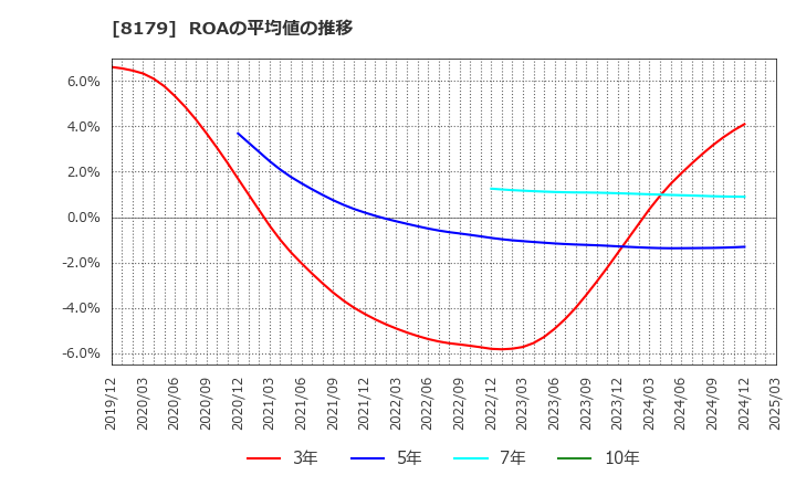 8179 ロイヤルホールディングス(株): ROAの平均値の推移