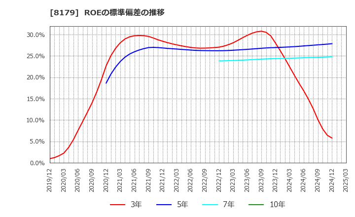 8179 ロイヤルホールディングス(株): ROEの標準偏差の推移