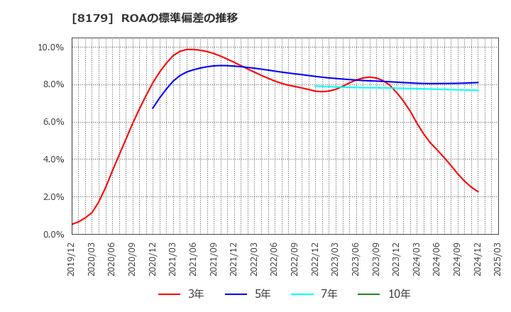 8179 ロイヤルホールディングス(株): ROAの標準偏差の推移