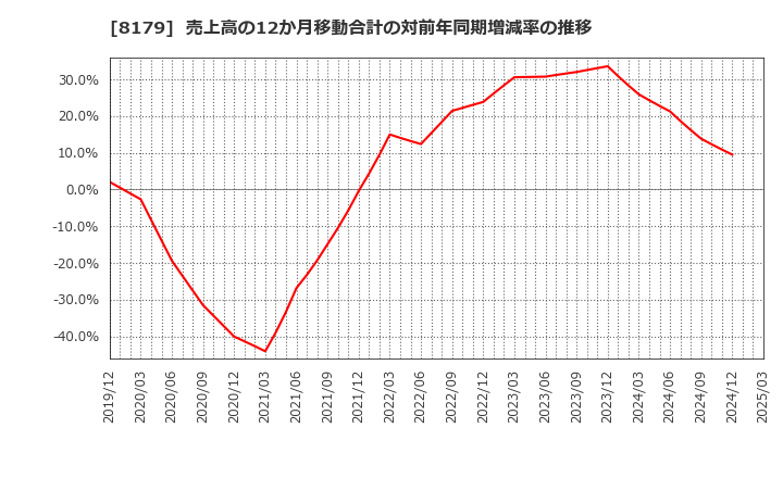 8179 ロイヤルホールディングス(株): 売上高の12か月移動合計の対前年同期増減率の推移