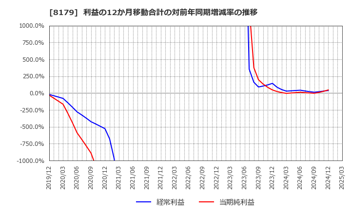 8179 ロイヤルホールディングス(株): 利益の12か月移動合計の対前年同期増減率の推移