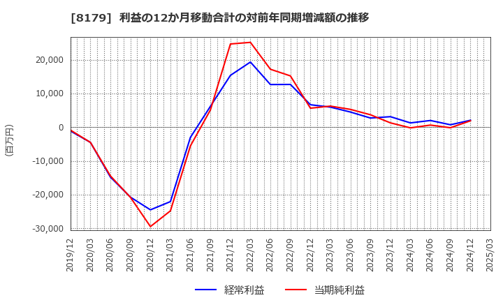 8179 ロイヤルホールディングス(株): 利益の12か月移動合計の対前年同期増減額の推移