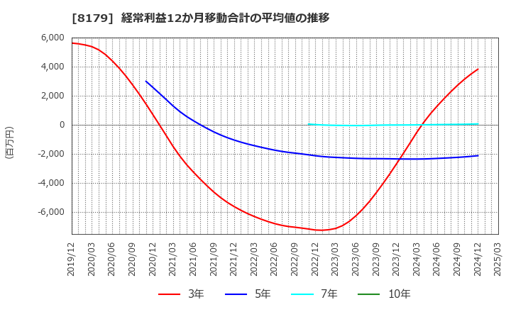 8179 ロイヤルホールディングス(株): 経常利益12か月移動合計の平均値の推移