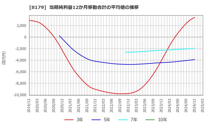 8179 ロイヤルホールディングス(株): 当期純利益12か月移動合計の平均値の推移