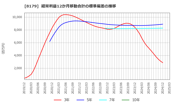 8179 ロイヤルホールディングス(株): 経常利益12か月移動合計の標準偏差の推移