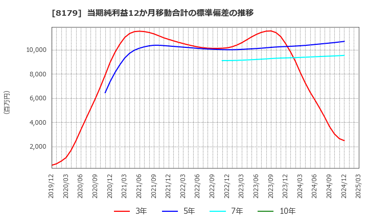 8179 ロイヤルホールディングス(株): 当期純利益12か月移動合計の標準偏差の推移