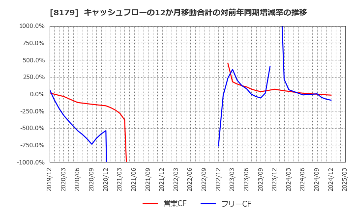 8179 ロイヤルホールディングス(株): キャッシュフローの12か月移動合計の対前年同期増減率の推移