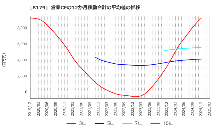 8179 ロイヤルホールディングス(株): 営業CFの12か月移動合計の平均値の推移