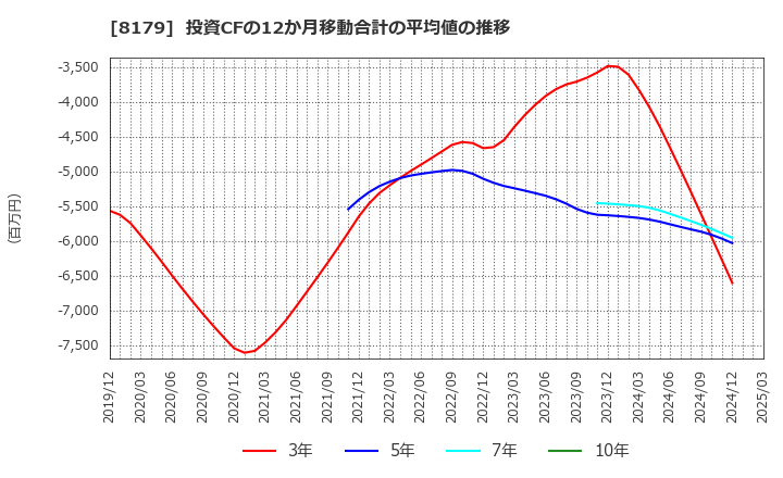 8179 ロイヤルホールディングス(株): 投資CFの12か月移動合計の平均値の推移