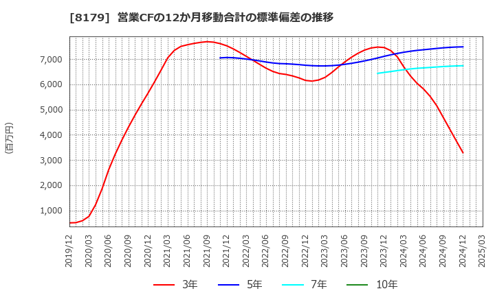 8179 ロイヤルホールディングス(株): 営業CFの12か月移動合計の標準偏差の推移