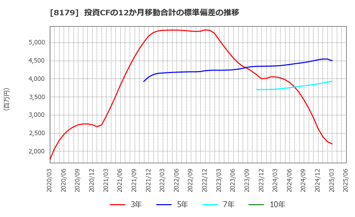 8179 ロイヤルホールディングス(株): 投資CFの12か月移動合計の標準偏差の推移