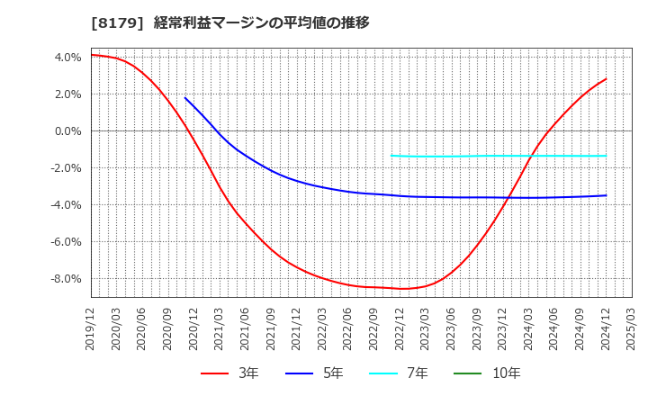 8179 ロイヤルホールディングス(株): 経常利益マージンの平均値の推移
