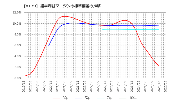 8179 ロイヤルホールディングス(株): 経常利益マージンの標準偏差の推移