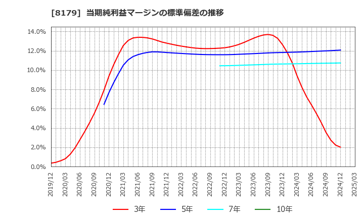 8179 ロイヤルホールディングス(株): 当期純利益マージンの標準偏差の推移
