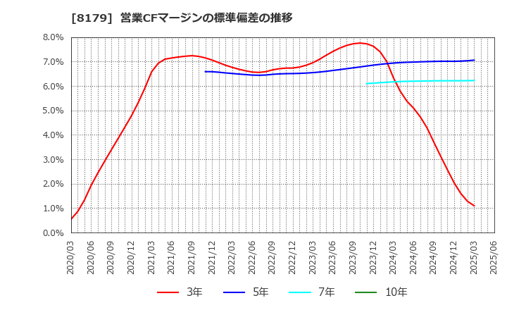 8179 ロイヤルホールディングス(株): 営業CFマージンの標準偏差の推移