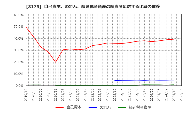 8179 ロイヤルホールディングス(株): 自己資本、のれん、繰延税金資産の総資産に対する比率の推移