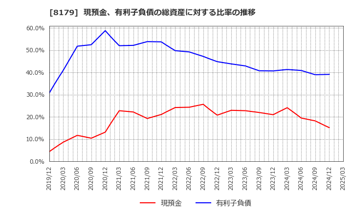8179 ロイヤルホールディングス(株): 現預金、有利子負債の総資産に対する比率の推移