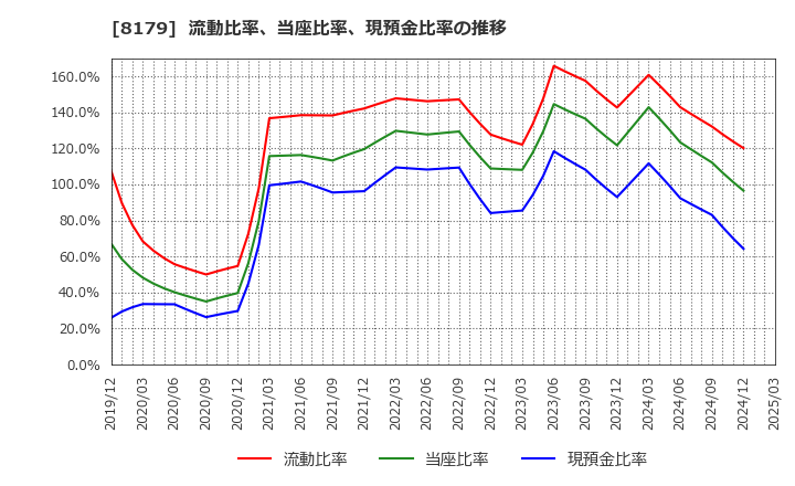 8179 ロイヤルホールディングス(株): 流動比率、当座比率、現預金比率の推移