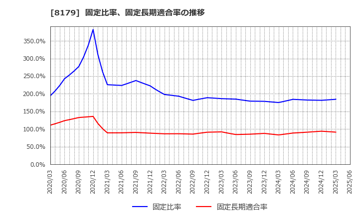 8179 ロイヤルホールディングス(株): 固定比率、固定長期適合率の推移