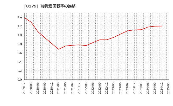 8179 ロイヤルホールディングス(株): 総資産回転率の推移