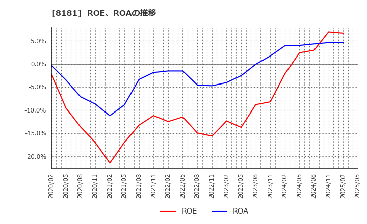 8181 (株)東天紅: ROE、ROAの推移