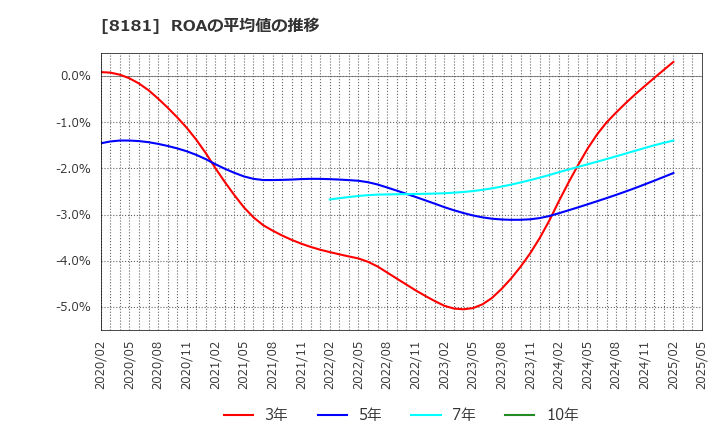 8181 (株)東天紅: ROAの平均値の推移