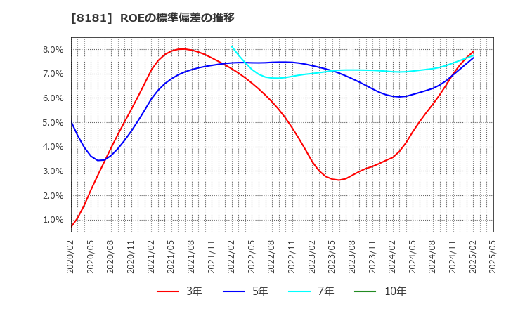 8181 (株)東天紅: ROEの標準偏差の推移