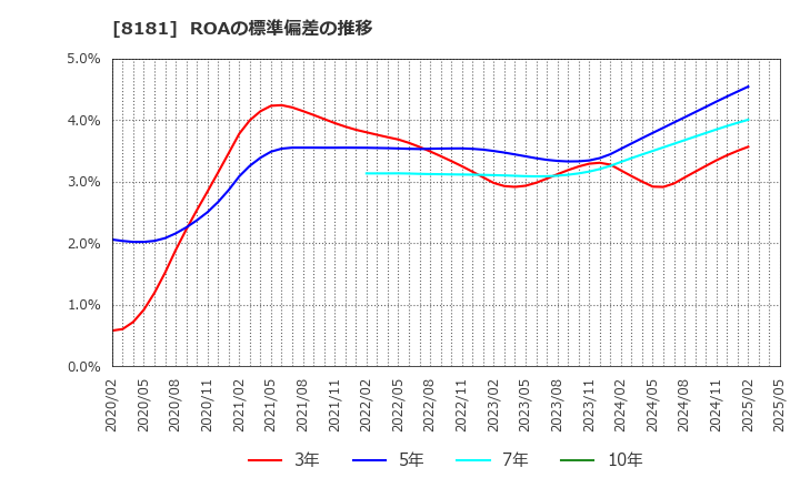8181 (株)東天紅: ROAの標準偏差の推移