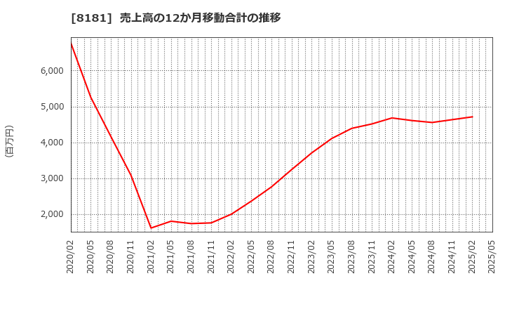 8181 (株)東天紅: 売上高の12か月移動合計の推移