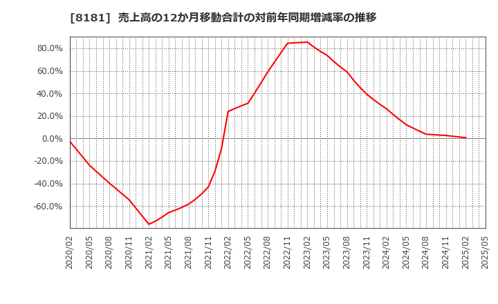 8181 (株)東天紅: 売上高の12か月移動合計の対前年同期増減率の推移