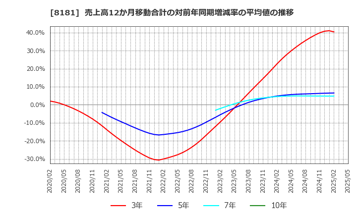 8181 (株)東天紅: 売上高12か月移動合計の対前年同期増減率の平均値の推移